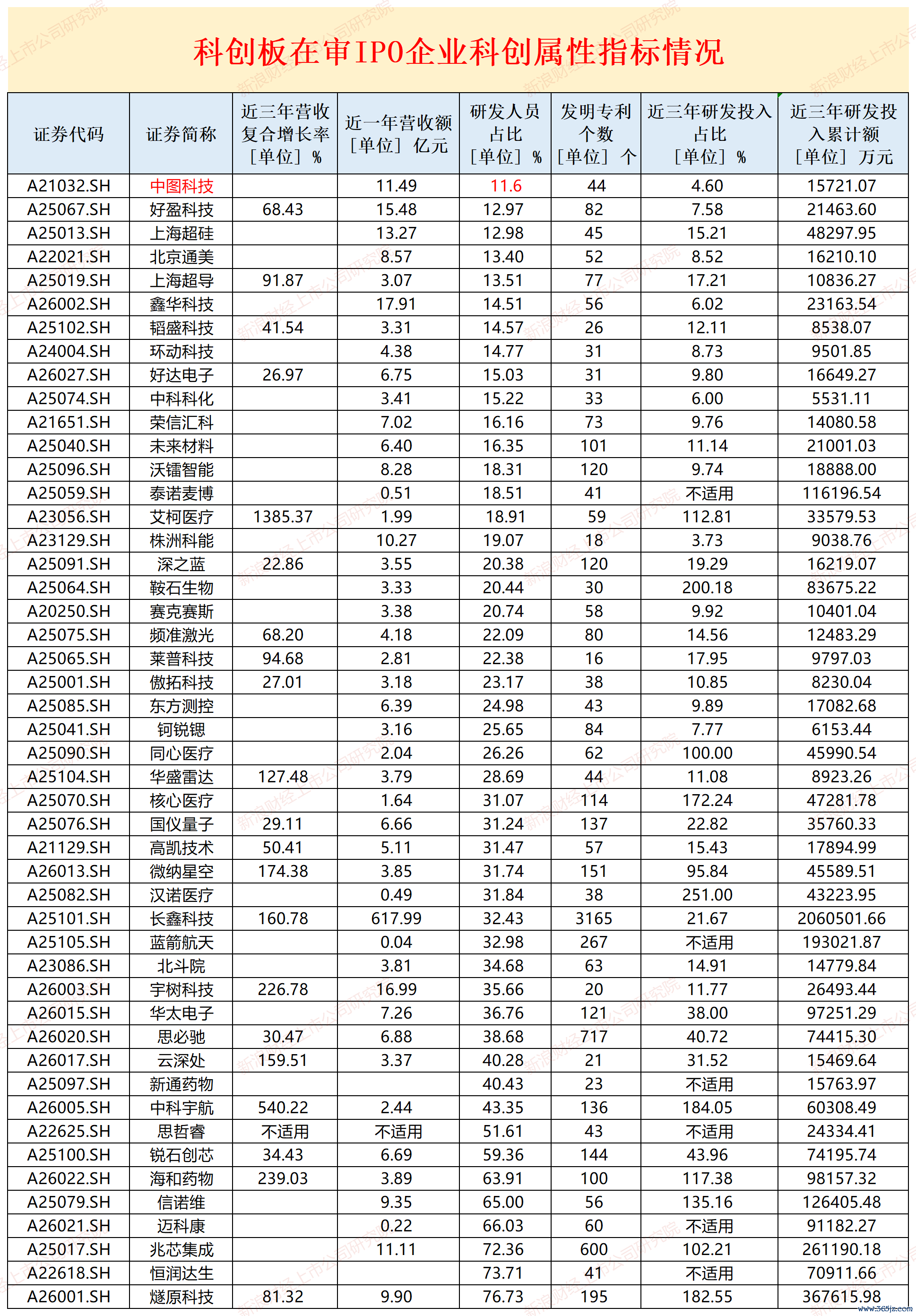 起首：wind、招股书
